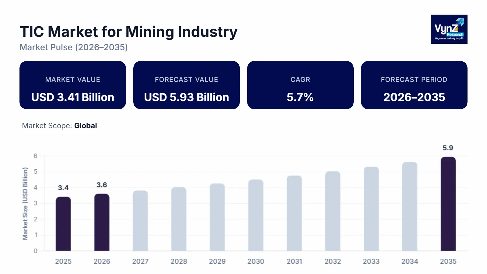 TIC Market for Mining Industry Size
